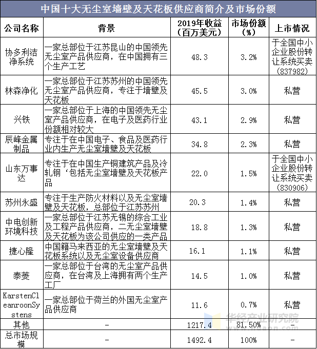 中国十大无尘室墙壁及天花板供应商简介及市场份额