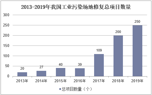 2013-2019年我国工业污染场地修复总项目数量