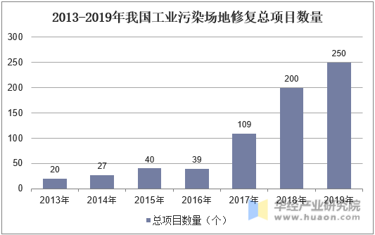 2013-2019年我国工业污染场地修复总项目数量