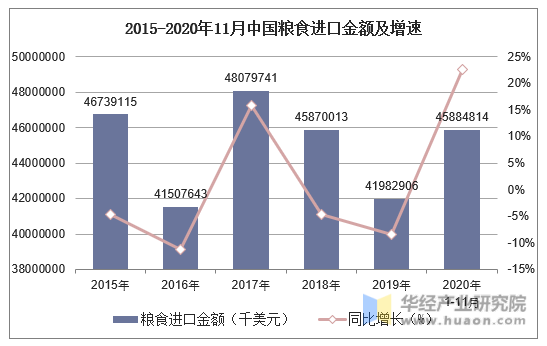 2015-2020年11月中国粮食进口金额及增速