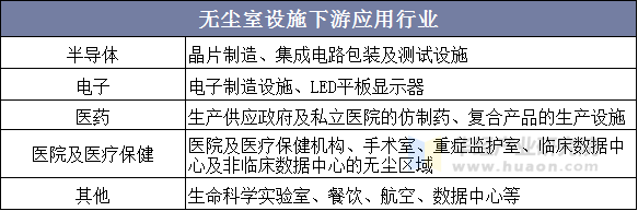 无尘室设施下游应用行业