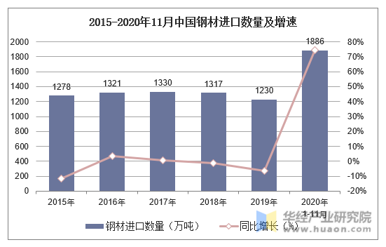 2015-2020年11月中国钢材进口数量及增速