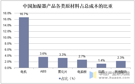 中国加湿器产品各类原材料占总成本的比重