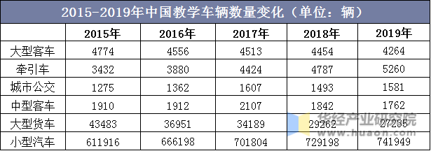2015-2019年中国教学车辆数量变化（单位：辆）