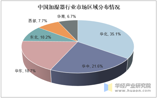 中国加湿器行业市场区域分布情况