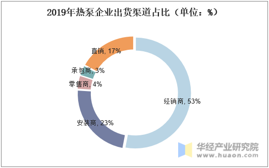 2019年热泵企业出货渠道占比（单位：%）