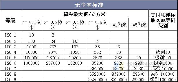 无尘室标准