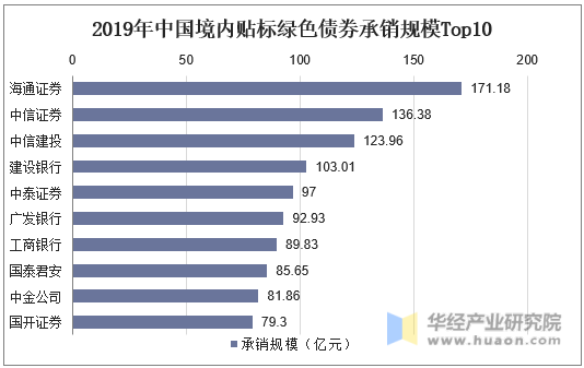 2019年中国境内贴标绿色债券承销规模Top10