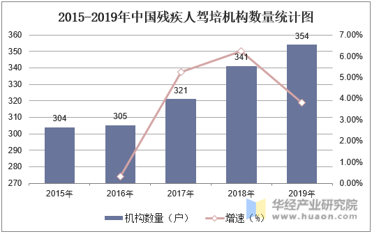 2015-2019年中国残疾人驾培机构数量统计图