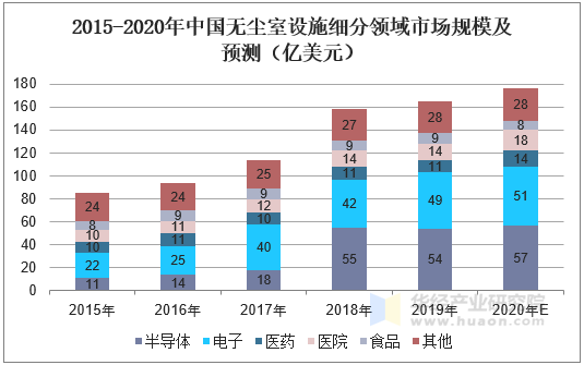 2015-2020年中国无尘室设施细分领域市场规模及预测（亿美元）