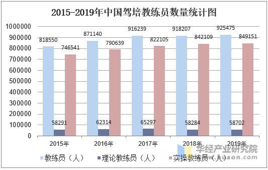2015-2019年中国驾培教练员数量统计图