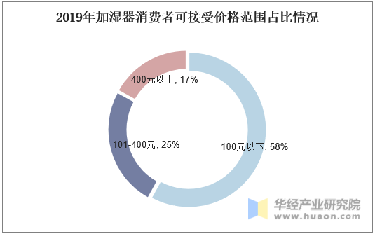 2019年加湿器消费者可接受价格范围占比情况