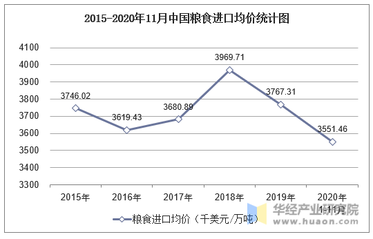 2015-2020年11月中国粮食进口均价统计图