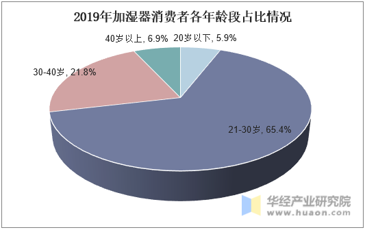 2019年加湿器消费者各年龄段占比情况