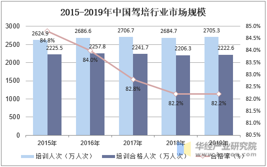 2015-2019年中国驾培行业市场规模