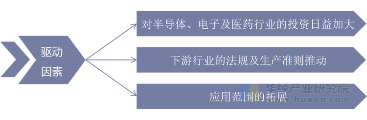 无尘室设施行业的市场驱动力