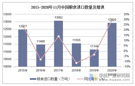 2015-2020年11月中国粮食进口数量及增速