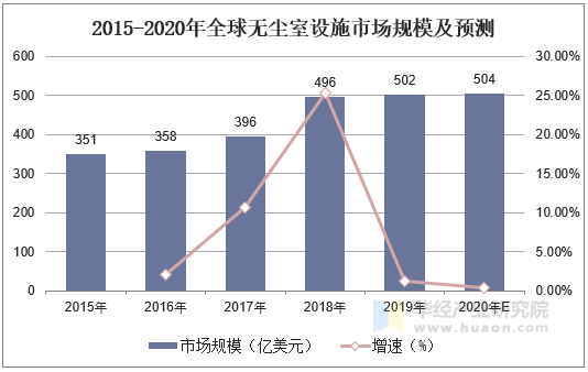2015-2020年全球无尘室设施市场规模及预测