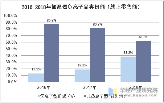 2016-2018年加湿器负离子品类份额（线上零售额）
