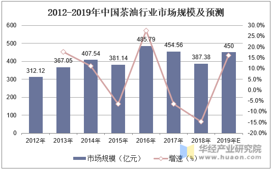 2012-2019年中国茶油行业市场规模及预测