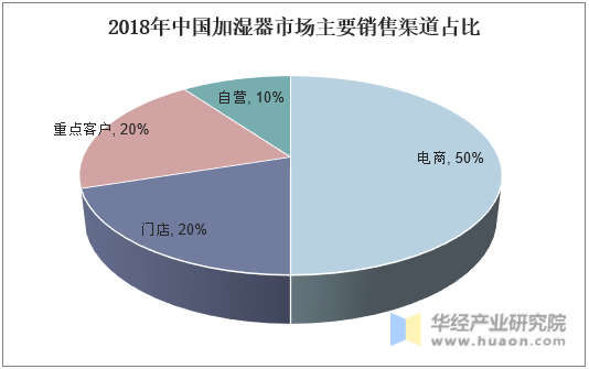 2018年中国加湿器市场主要销售渠道占比