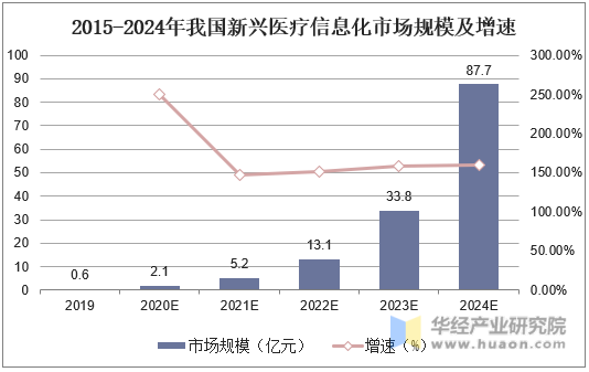 2015-2024年我国新兴医疗信息化市场规模及增速