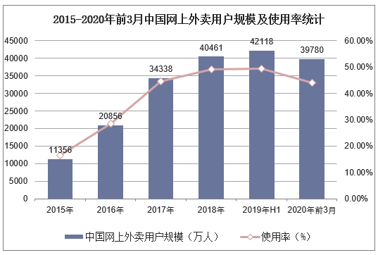 2015-2020年前3月中国网上外卖用户规模及使用率统计