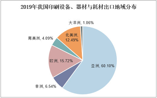 2019年我国印刷设备器材与耗材出口地域分布情况