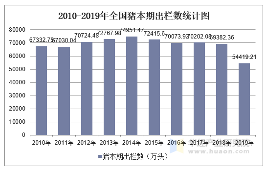 2010-2019年全国猪本期出栏数统计图