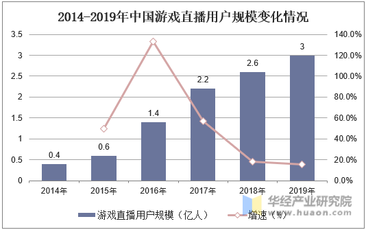 2014-2019年中国游戏直播用户规模变化情况