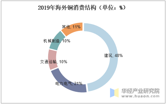2019年海外铜消费结构（单位：%）