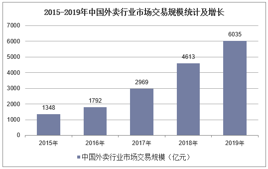 2015-2019年中国外卖行业市场交易规模统计及增长