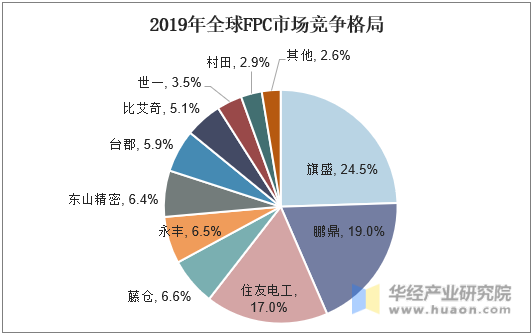 2019年全球FPC市场竞争格局