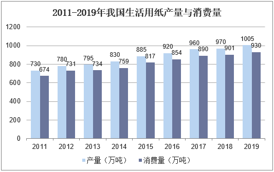 2011-2019年我国生活用纸产量与消费量