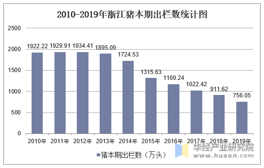2010-2019年浙江猪本期出栏数统计图
