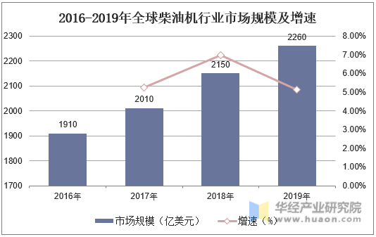2016-2019年全球柴油机行业市场规模及增速