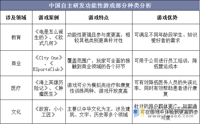 中国自主研发功能性游戏部分种类分析