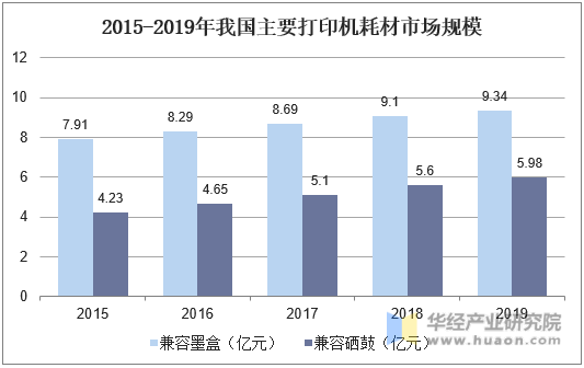 2015-2019年主要打印机耗材市场规模