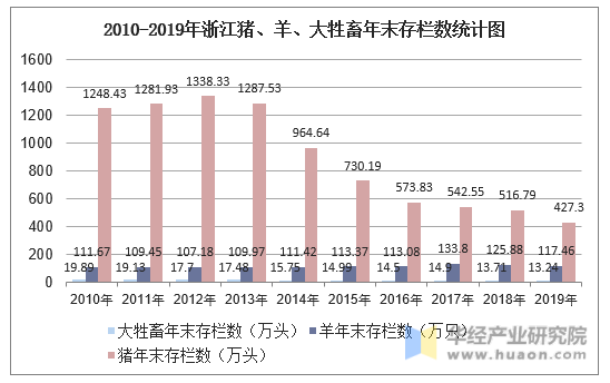 2010-2019年浙江猪、羊、大牲畜年末存栏数统计图