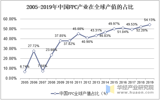 2005-2019年中国FPC产业占全球产值的占比