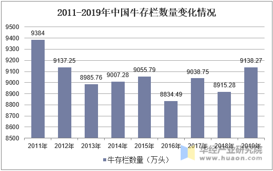 2011-2019年中国牛存栏数量变化情况