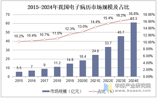 2015-2024年我国电子病历市场规模及占比