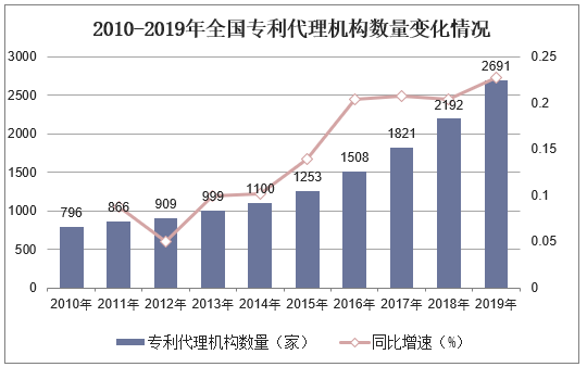 2010-2019年全国专利代理机构数量变化情况