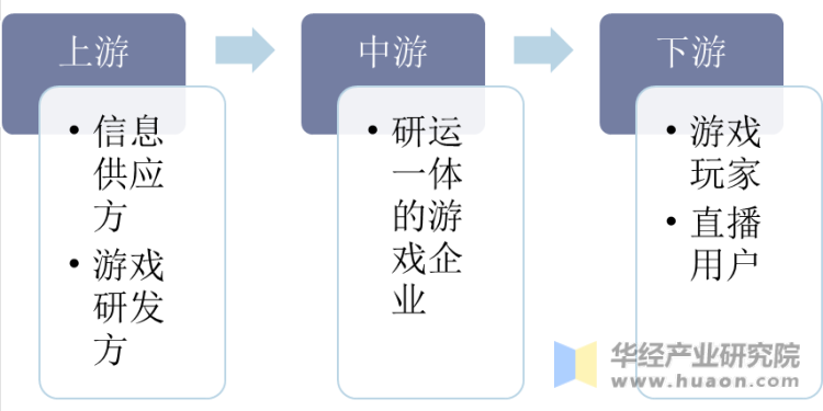 中国功能性游戏行业产业链