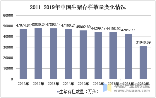 2011-2019年中国生猪存栏数量变化情况