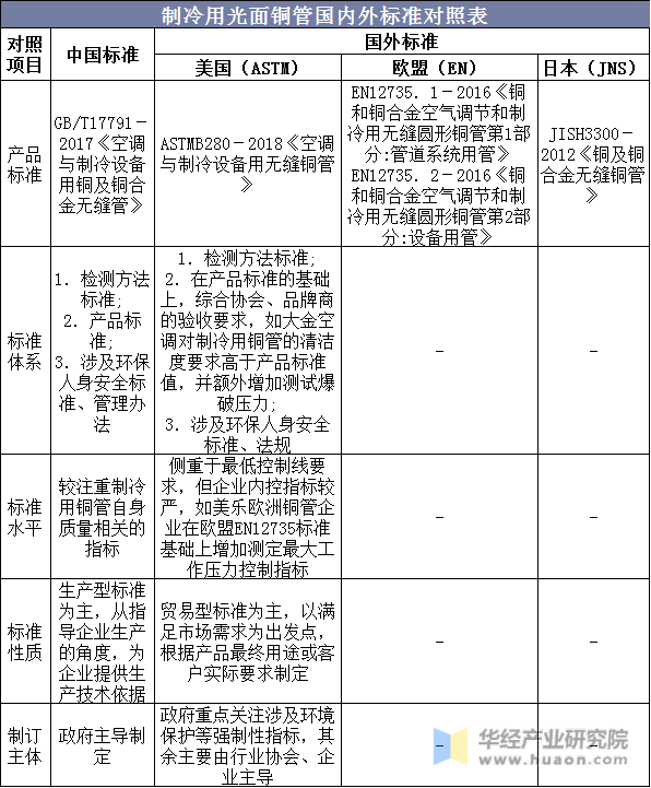 制冷用光面铜管国内外标准对照表