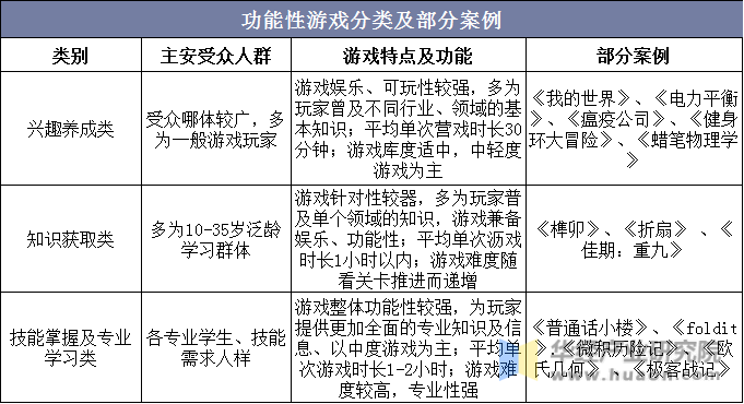 功能性游戏分类及部分案例