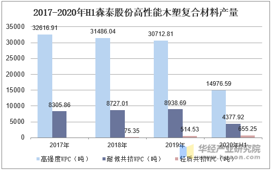 2017-2020年H1森泰股份高性能木塑复合材料产量