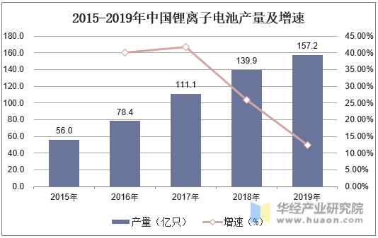 2015-2019年中国锂离子电池产量及增速