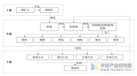 铜产业链结构图